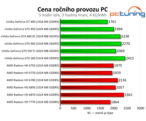 MSI Radeon HD 7770 — nový bojovník ve střední třídě