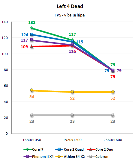 Vliv CPU na herní výkon 3/3: Herní výkon procesorů