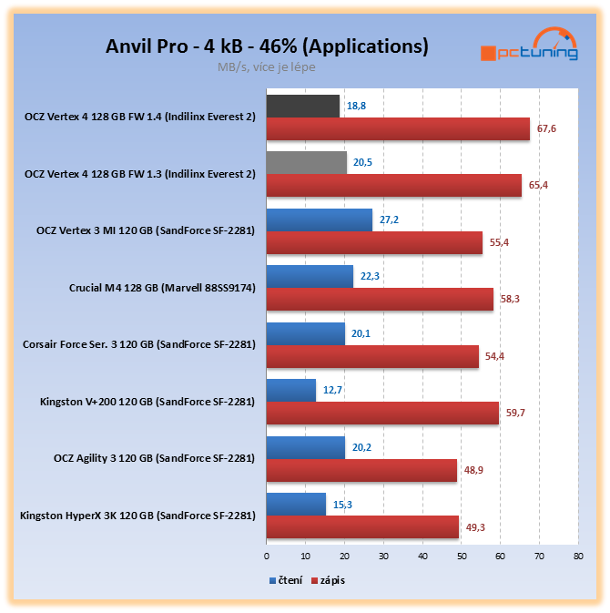 Nejvýkonnější SSD OCZ Vertex 4 – štika s Indilinx Everest 2
