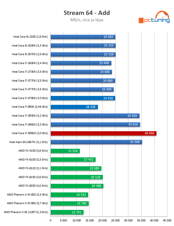 Intel Core i7-5960X: osmijádrový drtič pro desktopový highend