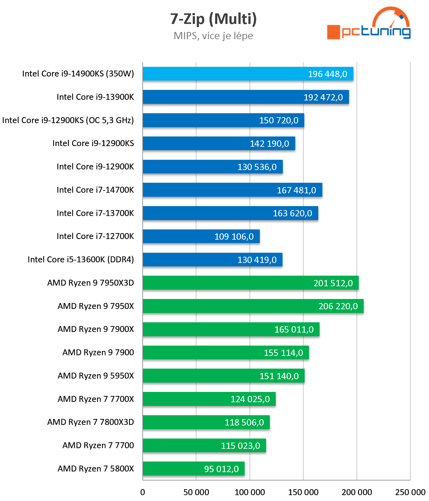 Test Intel Core i9-14900KS: Nejvýkonnější Raptor Lake Refresh