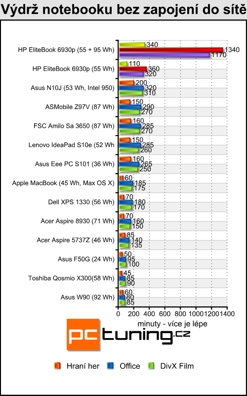 HP EliteBook 6930p - celý den i noc na baterku