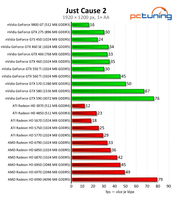 Megatest 28 grafik — výsledky výkonných modelů