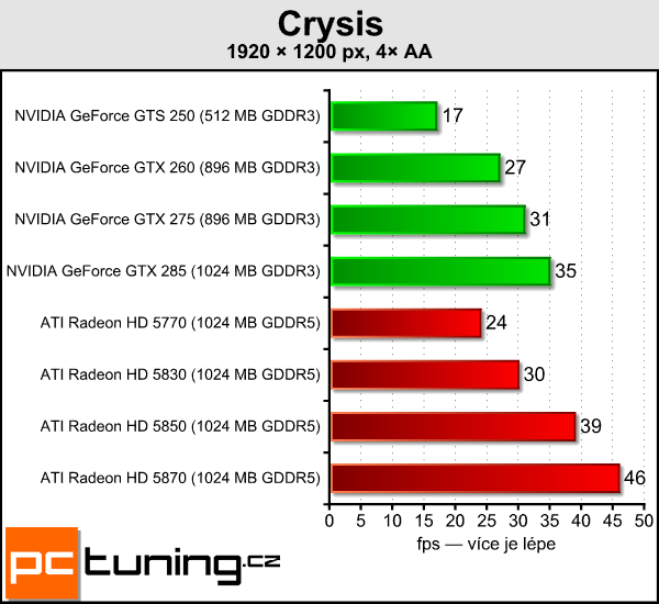 ATI Radeon HD 5830 — král poměru cena/výkon?