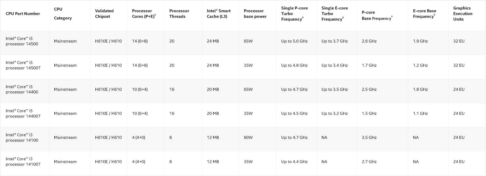 Intel Core i5-14400: Hráčský hit v řadě Raptor Lake Refresh