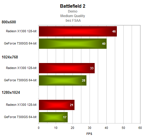 Gigabyte GeForce 7300GS - levná a pasivně chlazená