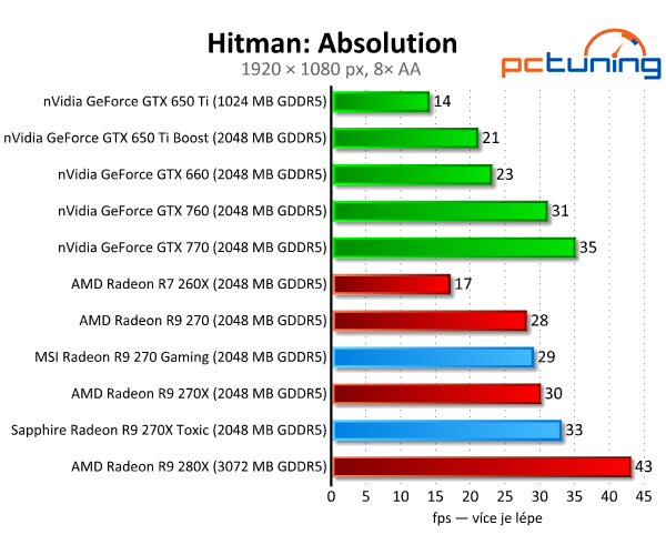 MSI Gaming vs. Sapphire Toxic — Test Radeonů R9 270(X)