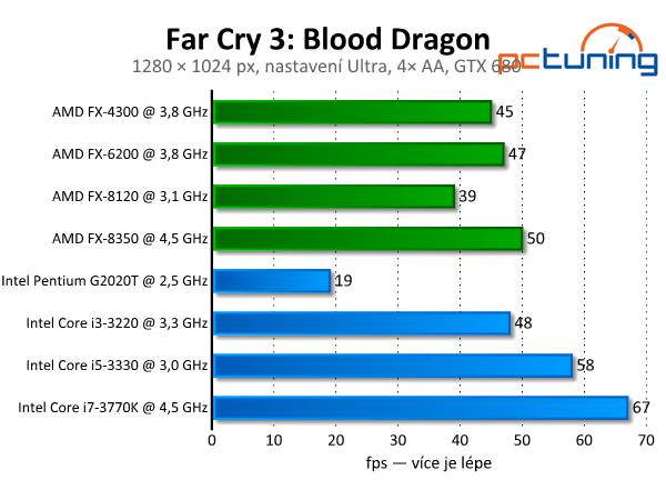 Far Cry 3: Blood Dragon — rozbor chytlavé střílečky