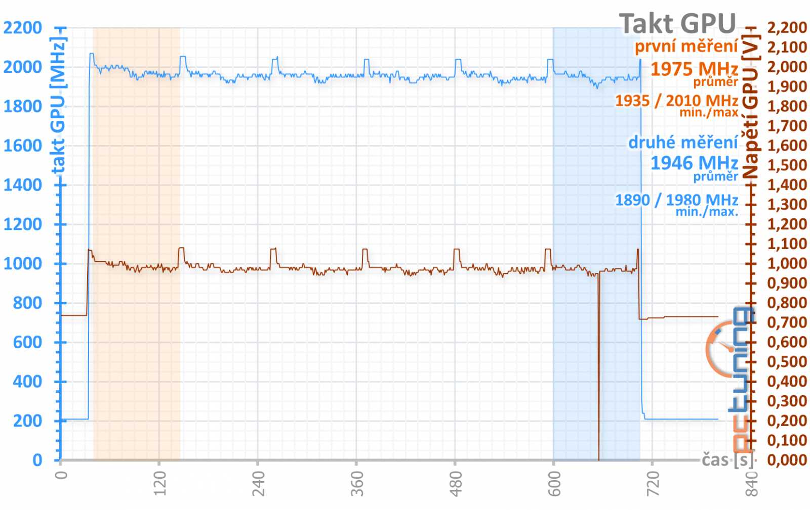 Asus ROG Strix GeForce RTX 3080 O10G v testu