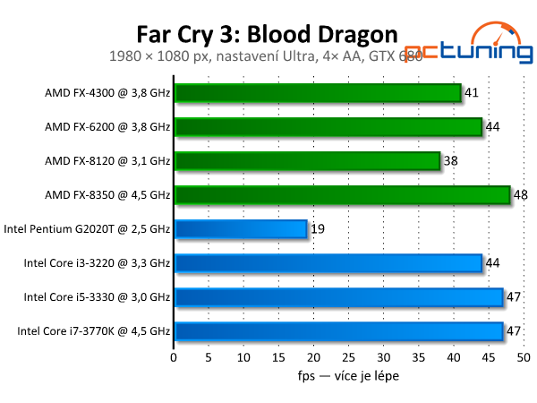 Far Cry 3: Blood Dragon — rozbor chytlavé střílečky