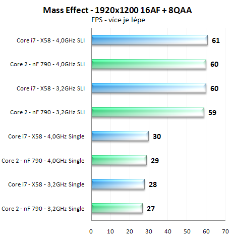 Výkon SLI na nForce 790i a X58 Express