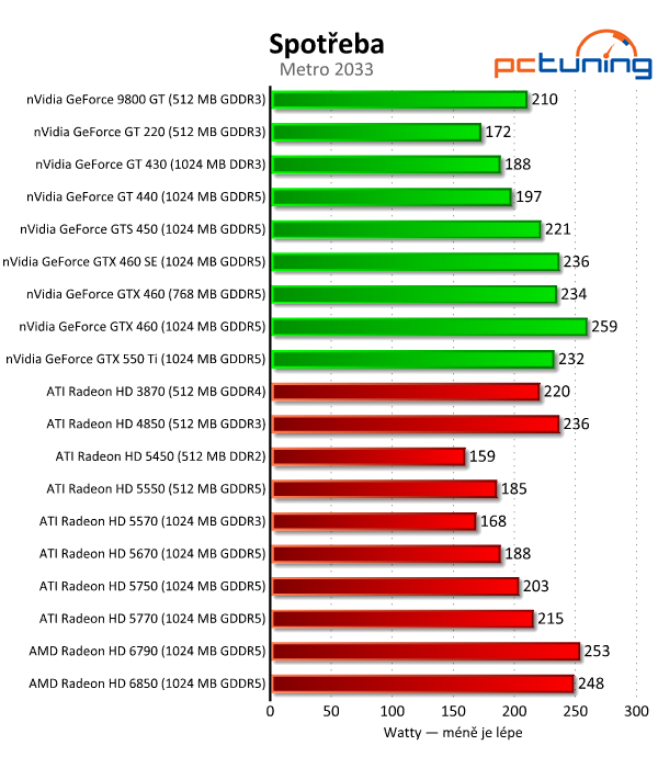 Megatest 28 grafik— výsledky nižší a střední třídy