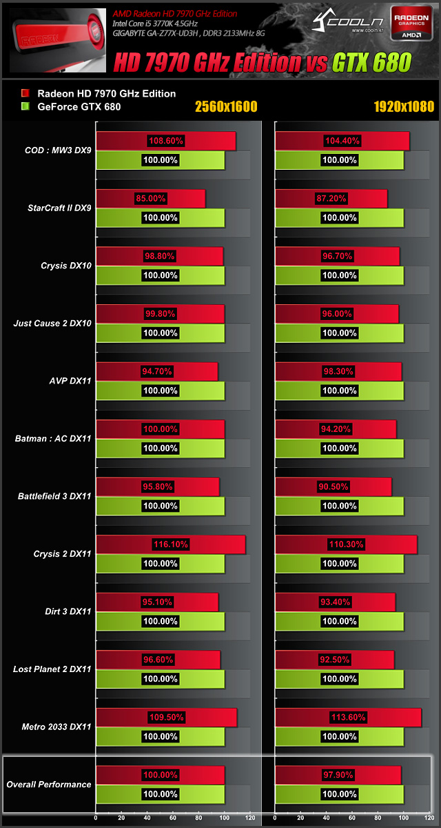 Radeon HD 7970 GHz Edition otestován