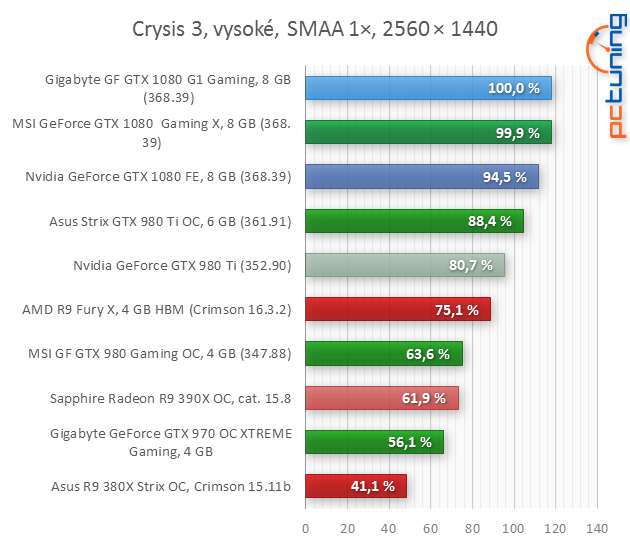 Gigabyte GTX 1080 G1 Gaming: Vše pro poměr cena/výkon