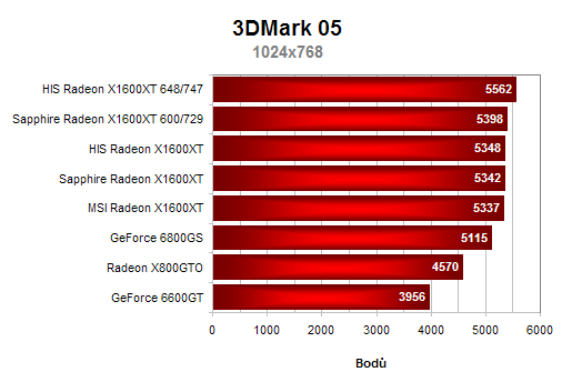 Test 3 grafických karet Radeon X1600XT 256MB