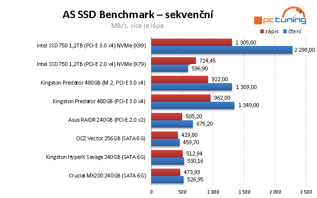 240GB SSD: Kingston HyperX Savage a Crucial MX200 v testu