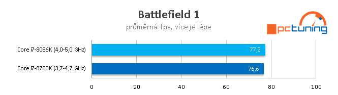 Limitovaná edice Core i7-8086K s taktem až 5,0 GHz v testu