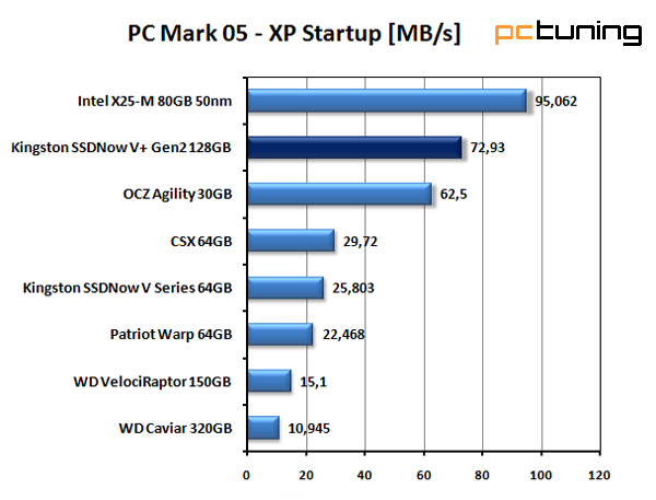 Kingston SSDNow V+ druhé generace — větší a rychlejší