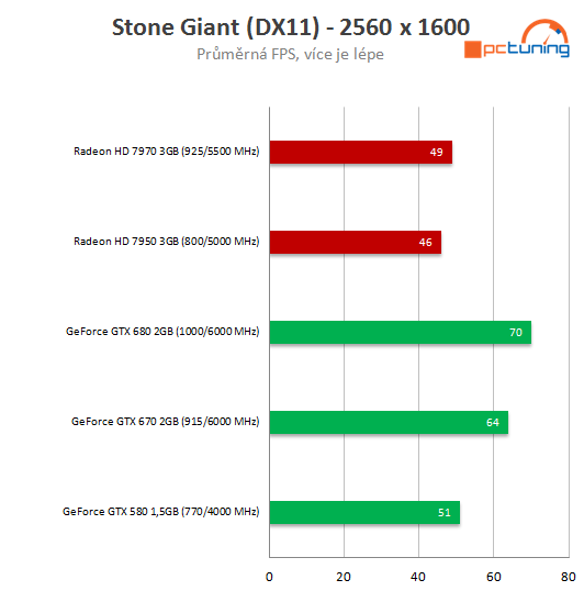 nVidia GeForce GTX 670 – malá karta s ohromným výkonem