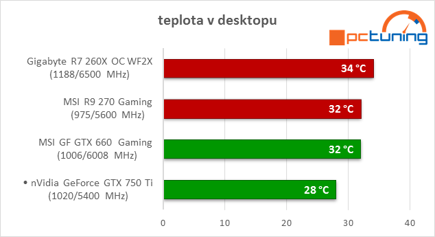 GeForce GTX 750 Ti v testu: revoluce v poměru výkon/watt