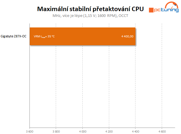 Gigabyte Z87X-OC – špičková volba pro všechny nadšence