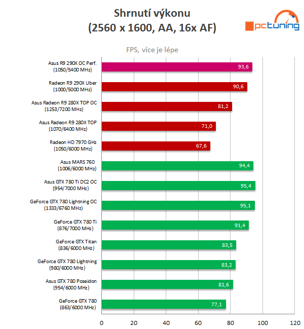 Test Asus Radeon R9 290X DirectCU II OC: Hawaii pořádně