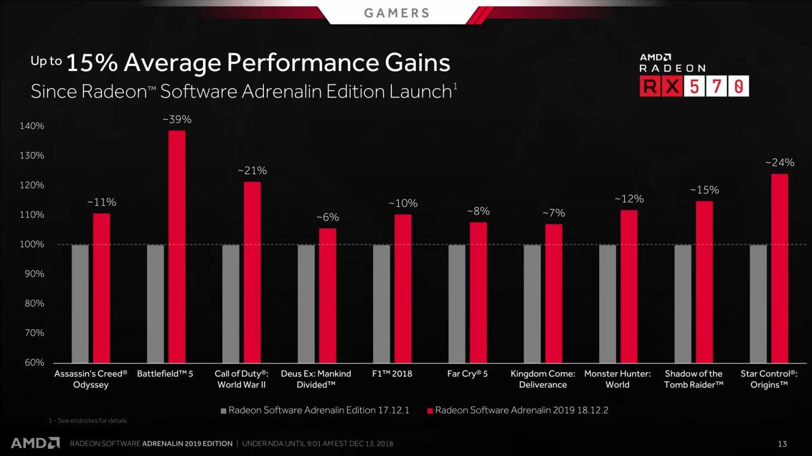 AMD Adrenalin Edition 2019: nové funkce a test výkonu