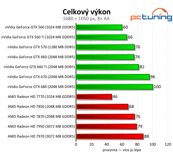 Asus GeForce GTX 660 — Nový král poměru cena/výkon?