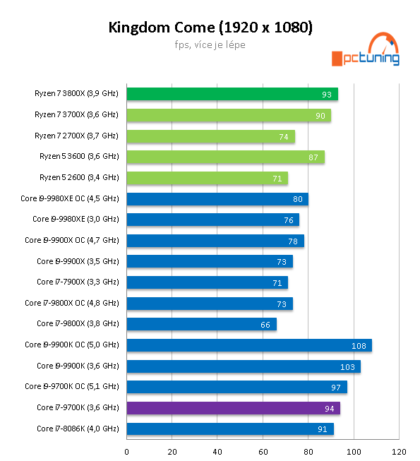 AMD Ryzen 7 3800X: Vyplatí se připlatit dva tisíce?