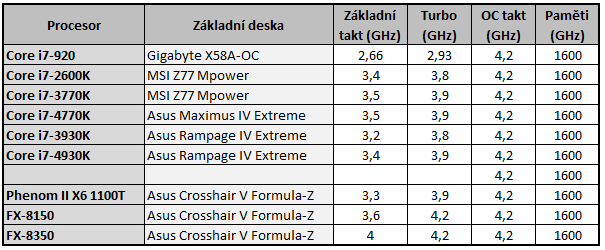 Nárůst výkonu CPU za poslední roky — Intel vs. AMD