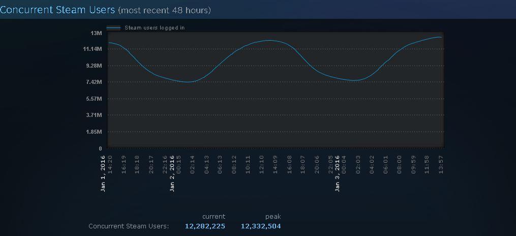 Steam pokořil další rekord, souběžně se do něj přihlásilo přes 12 milionů hráčů