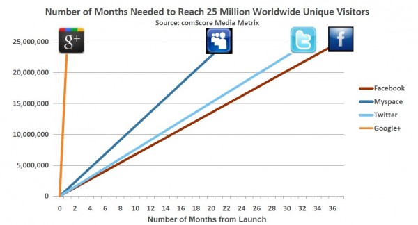 S Googlem v kruhu. Sociální síť Google+ už má 25 milionů uživatelů