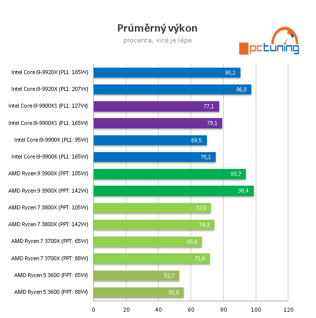 Intel Core i9–9900KS: 5GHz osmijádro v testu