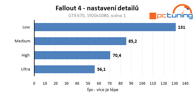 Fallout 4: rozbor hry a vliv nastavení detailů na obraz a výkon