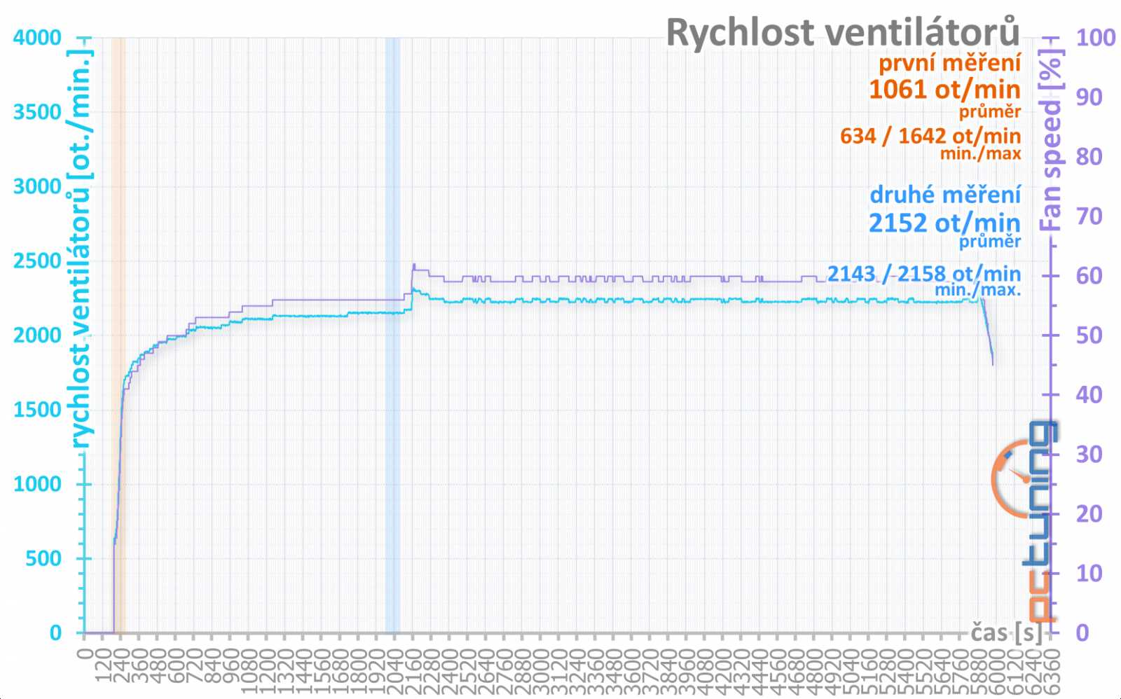 Test Sapphire Nitro+ RX 480 8GB: výkon v příliš malém balení