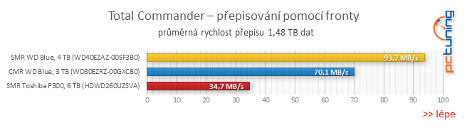 Test disku Toshiba P300 6TB – za málo peněz málo výkonu, ale zase hodně místa díky SMR