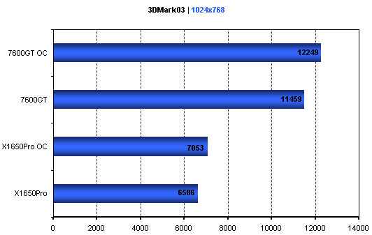 Duel: X1650Pro AGP vs 7600GT AGP