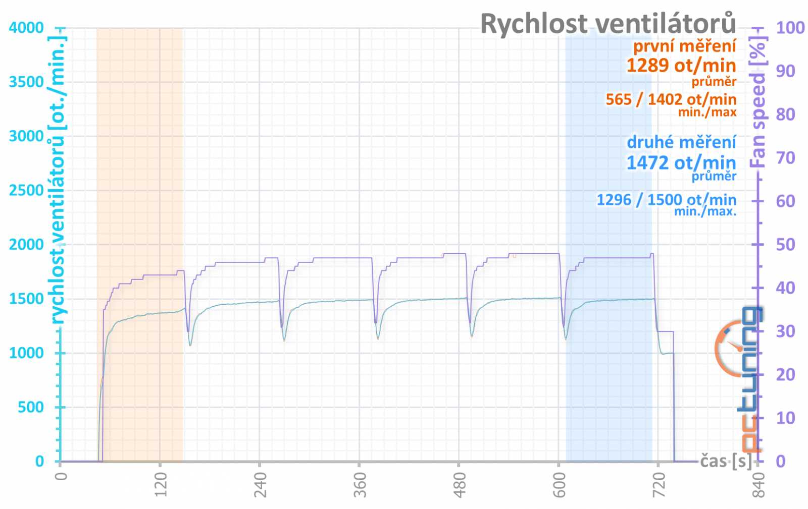 Asus ROG Strix GeForce RTX 4070 Ti OC Ed. O12G: Když vám normální karty nestačí