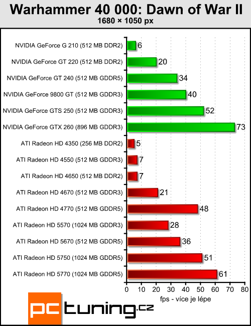 ATI Radeon HD 5570 — DirectX 11 pro spořivé