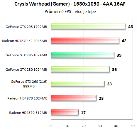 Asus GeForce GTX 285 - Úspornější a výkonnější