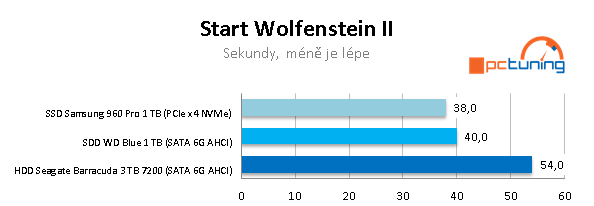 Test NVMe SSD, SATA SSD a HDD ve 20 reálných aplikacích