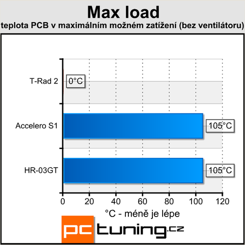 Poradí si s HD4850? Duel Accelero vs. HR-03GT