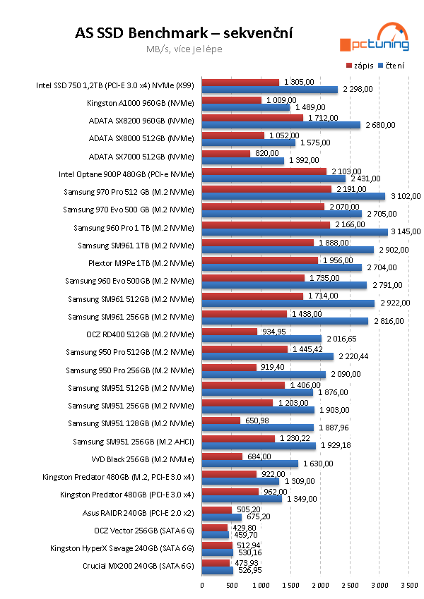 Samsung 970 PRO a EVO: nejvýkonnější M.2 SSD pod sluncem