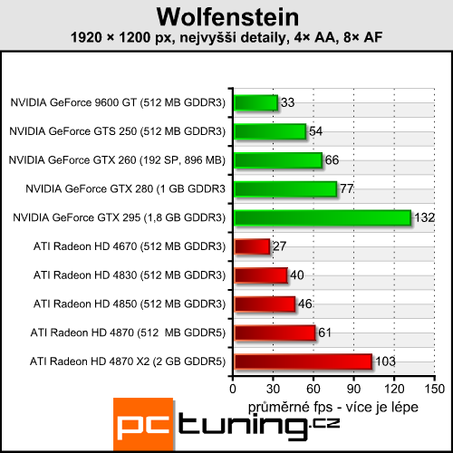 Wolfenstein - scifi akce s minimálními hardwarovými nároky