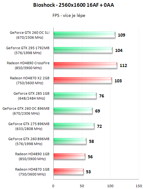 EVGA GeForce GTX 295 - Duální GeForce na jednom PCB