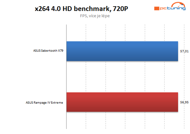 Asus Sabertooth X79 –  odolná deska s pětiletou zárukou