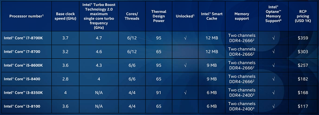 Core i7-8700K s taktem 4,7 GHz (Coffee Lake) v testu