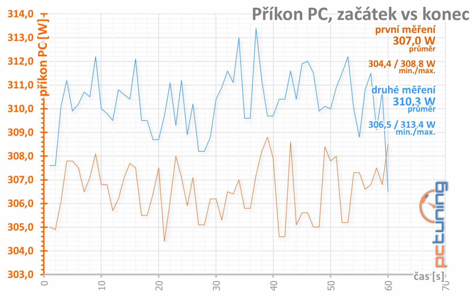 Test EVGA GTX 1080 SC2 iCX: karta pod dokonalou kontrolou