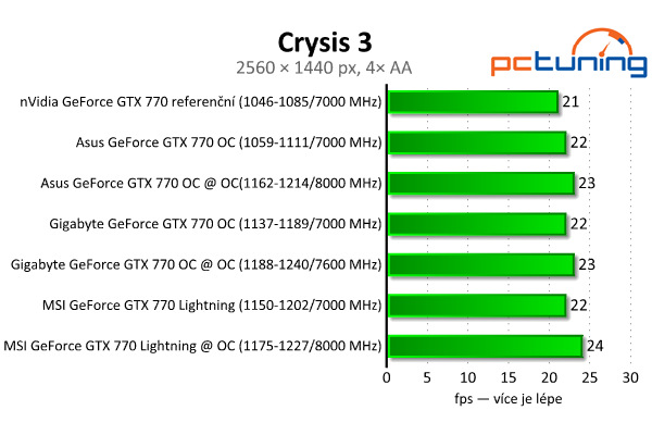 Srovnání GeForce GTX 770 — Asus vs. Gigabyte vs. MSI