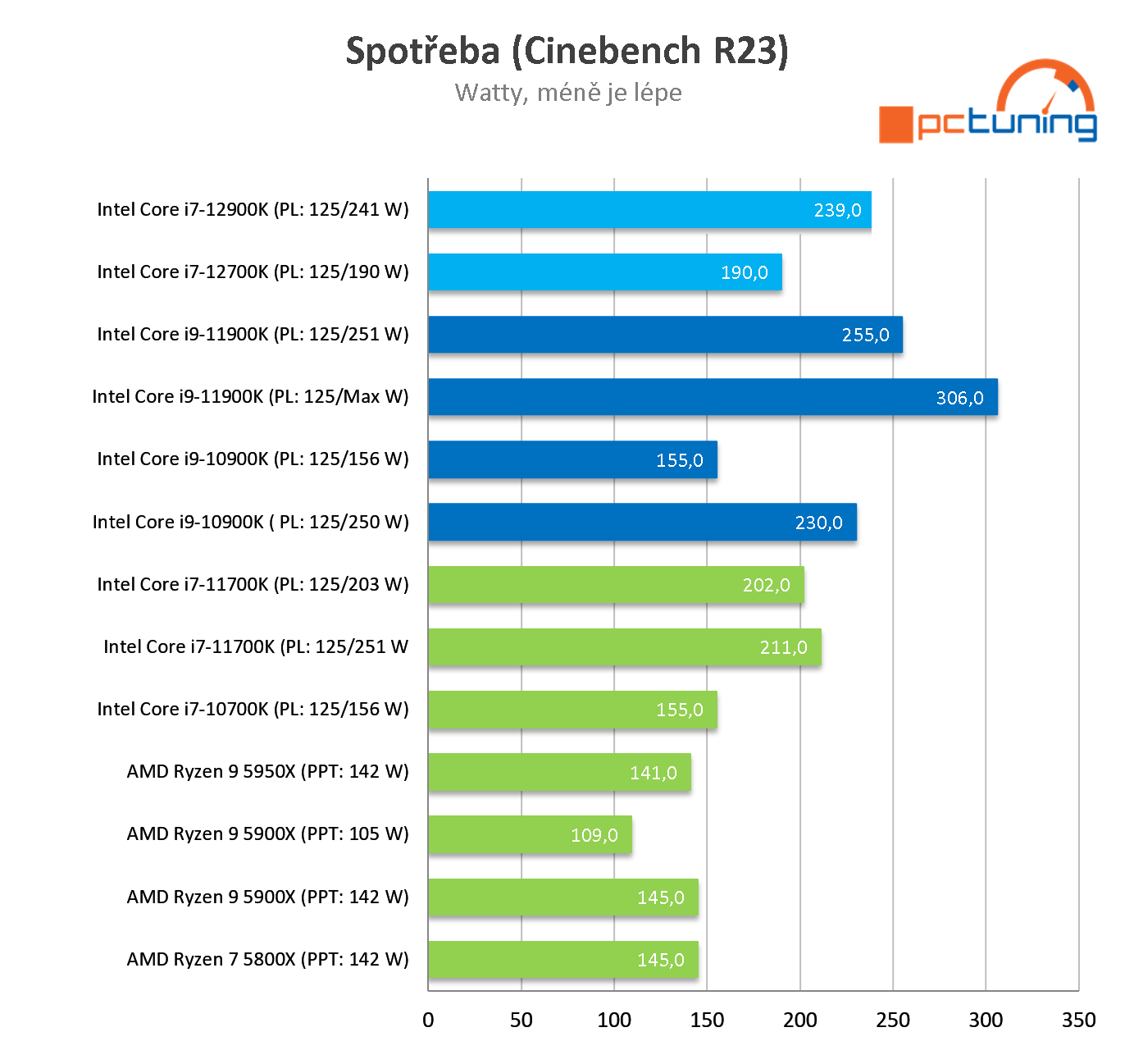 Intel Core i9-12900K: Nejvýkonnější herní procesor současnosti